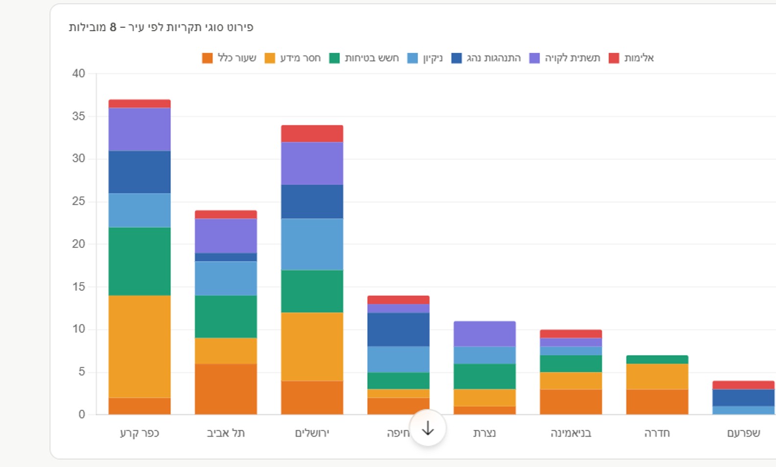 התפלגות סוגי פניות ברשויות שונות