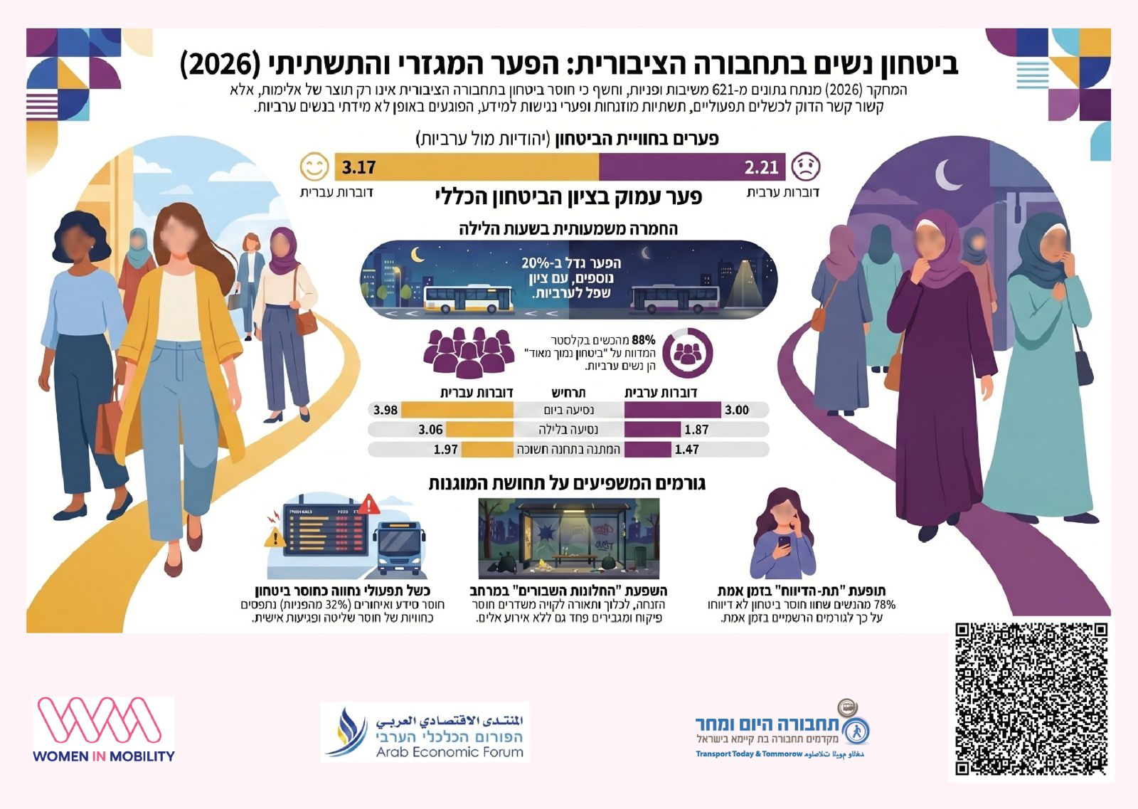 ביטחון נשים - פער מגזרי בתשתיות