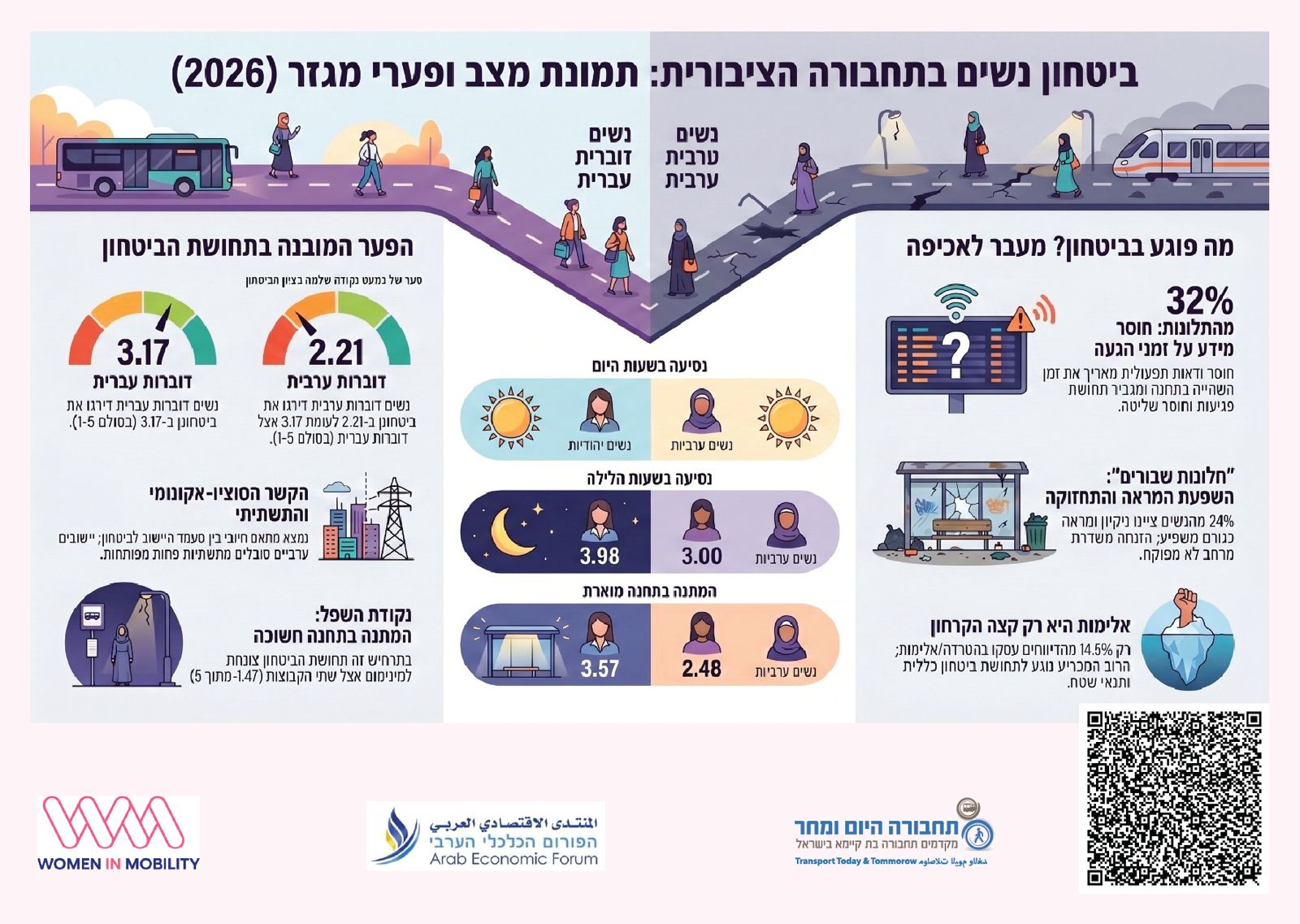 ביטחון נשים- פער מגזרי