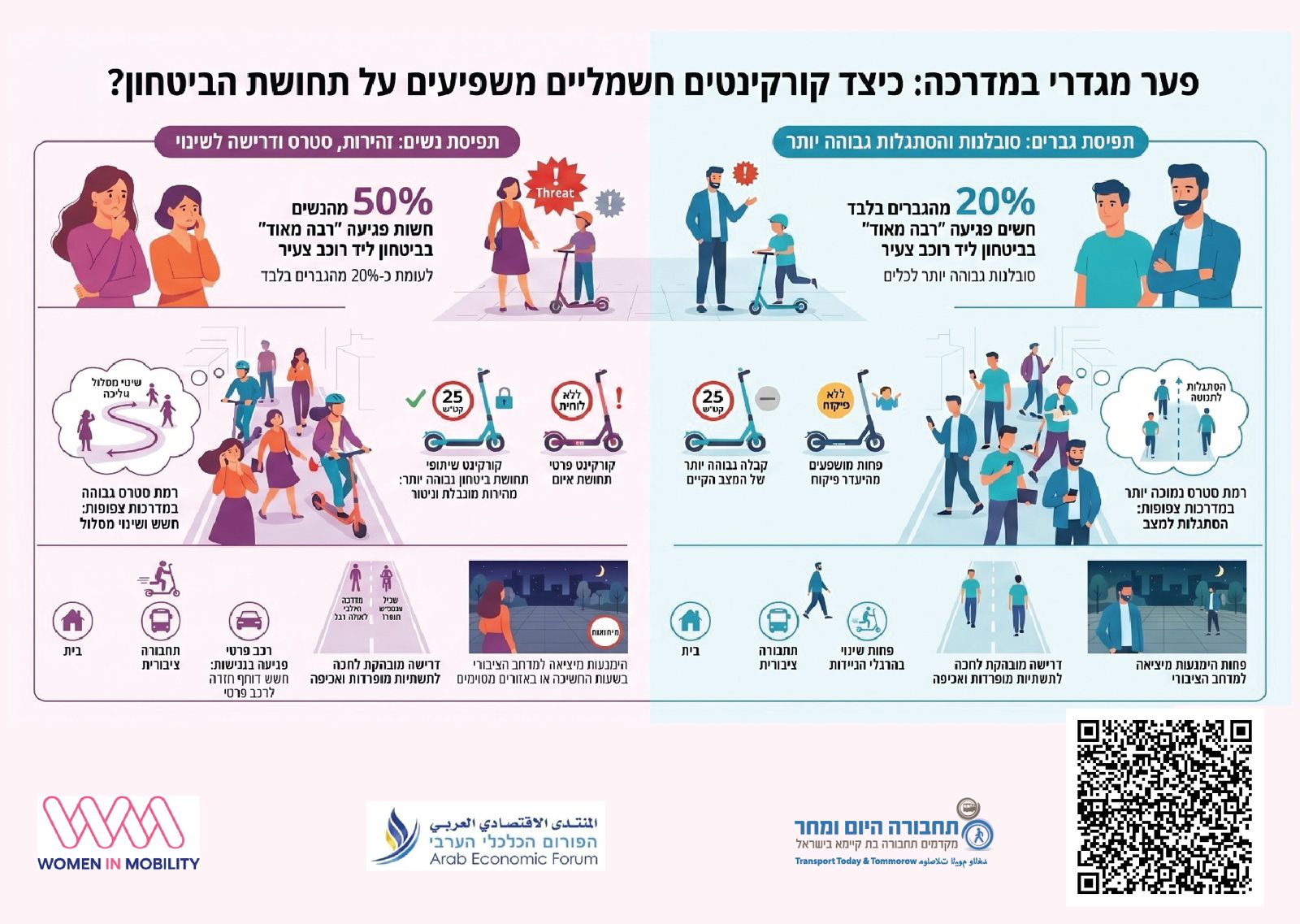 פער מגדרי במדרכה- קורקינטים